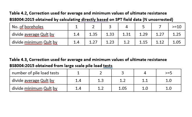 Details of pile load test data for pile diameter in the range of