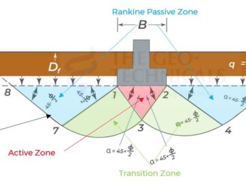 Bearing Capacity: From Theory to Practice