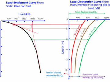 Deep Foundations – Axial Analysis with RSPile Software: From Theory to Practice