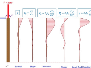 Deep foundations – Lateral analysis with LPile and RSPile: From theory to practice