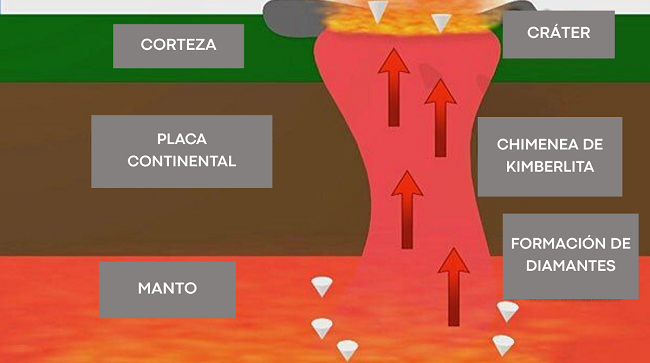 Imagen descriptiva que explica el traslado de los diamantes desde el manto terrestre hasta la superficie.