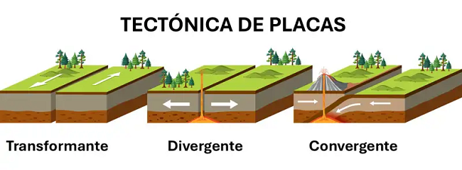 Fotografía explicativa de los diferentes límites entre placas tectónicas